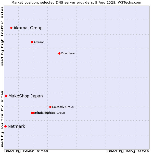 Market position of Akamai Group vs. MakeShop Japan vs. Netmark
