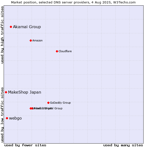 Market position of Akamai Group vs. webgo vs. MakeShop Japan
