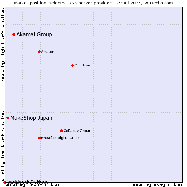 Market position of Akamai Group vs. MakeShop Japan vs. Webhost Python
