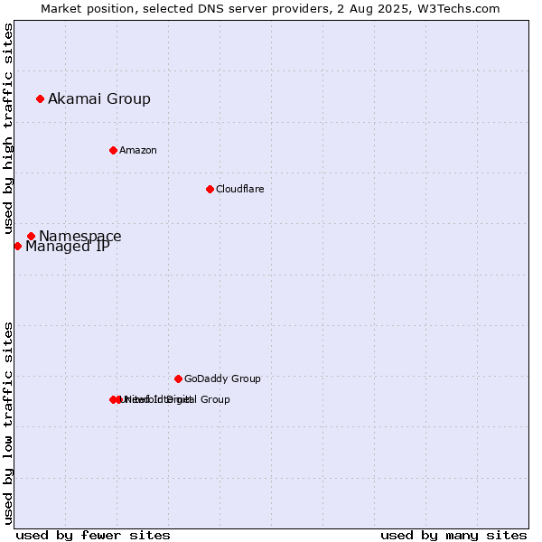 Market position of Akamai Group vs. Namespace vs. Managed IP