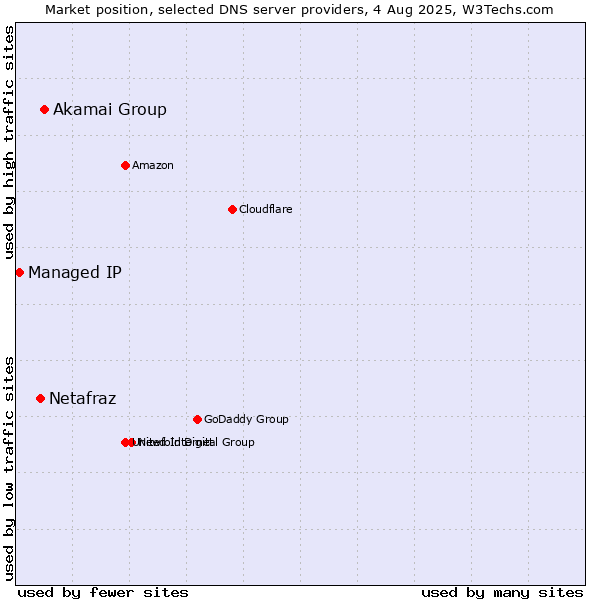 Market position of Akamai Group vs. Netafraz vs. Managed IP