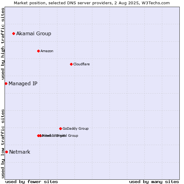 Market position of Akamai Group vs. Netmark vs. Managed IP