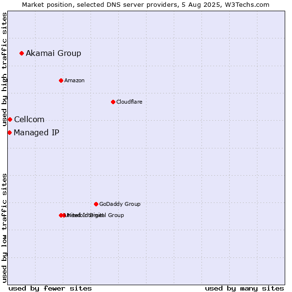 Market position of Akamai Group vs. Cellcom vs. Managed IP