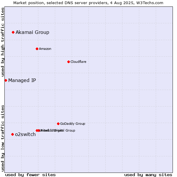 Market position of Akamai Group vs. o2switch vs. Managed IP