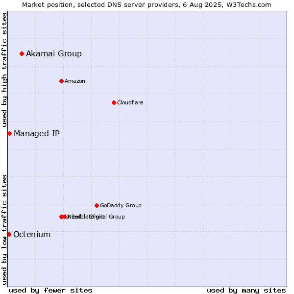 Market position of Akamai Group vs. Managed IP vs. Octenium