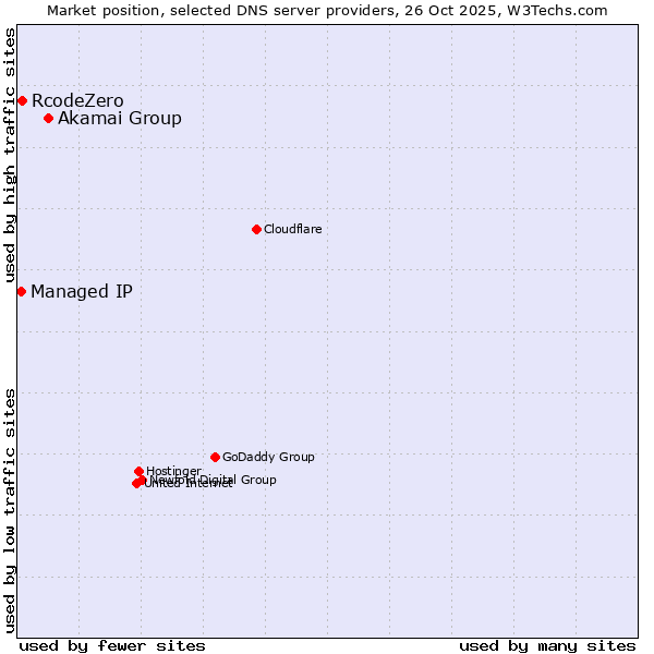 Market position of Akamai Group vs. RcodeZero vs. Managed IP