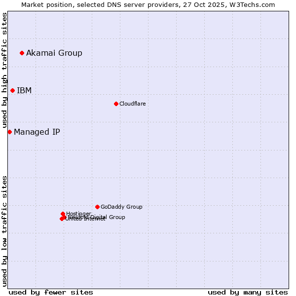 Market position of Akamai Group vs. IBM vs. Managed IP