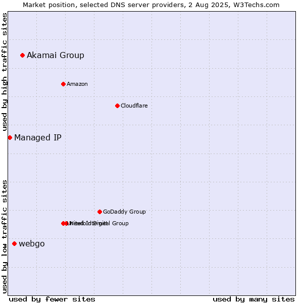Market position of Akamai Group vs. webgo vs. Managed IP