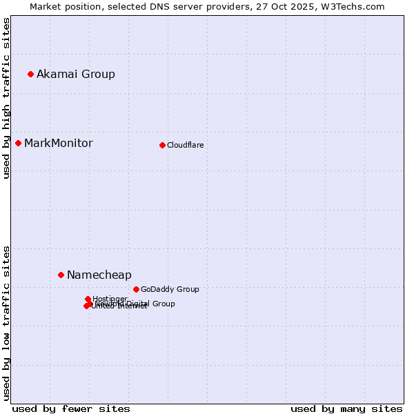 Market position of Namecheap vs. Akamai Group vs. MarkMonitor