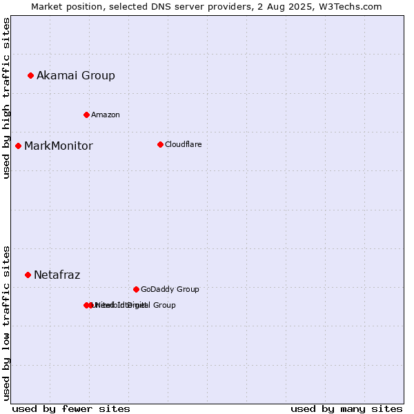 Market position of Akamai Group vs. Netafraz vs. MarkMonitor