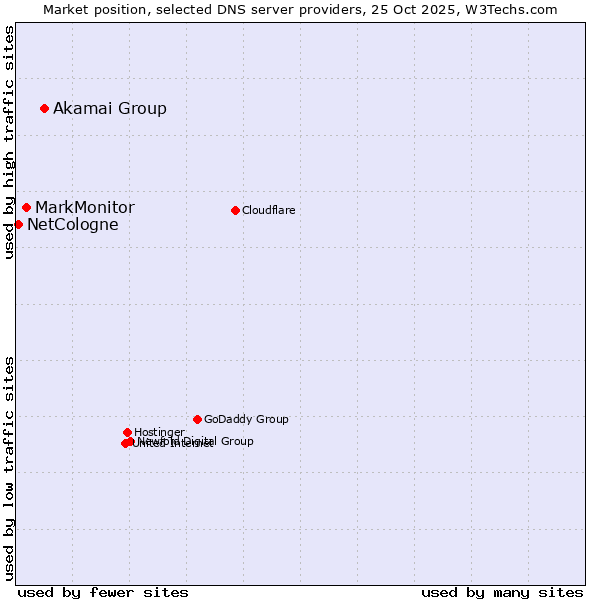 Market position of Akamai Group vs. MarkMonitor vs. NetCologne