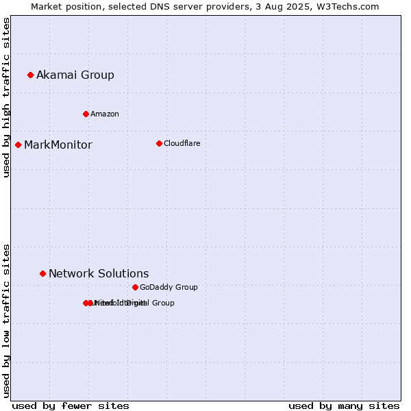 Market position of Network Solutions vs. Akamai Group vs. MarkMonitor