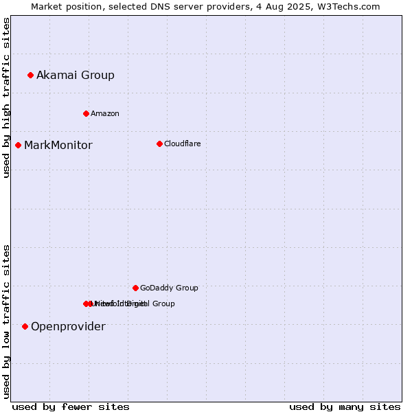 Market position of Akamai Group vs. Openprovider vs. MarkMonitor