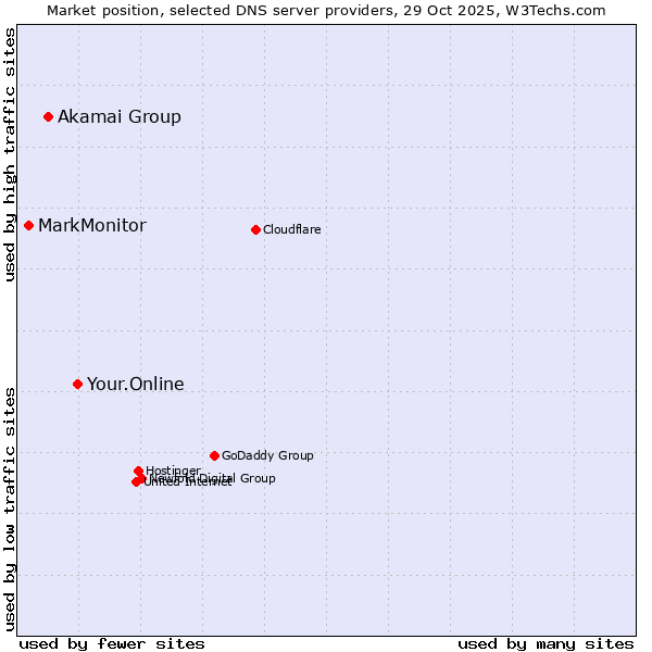 Market position of Your.Online vs. Akamai Group vs. MarkMonitor