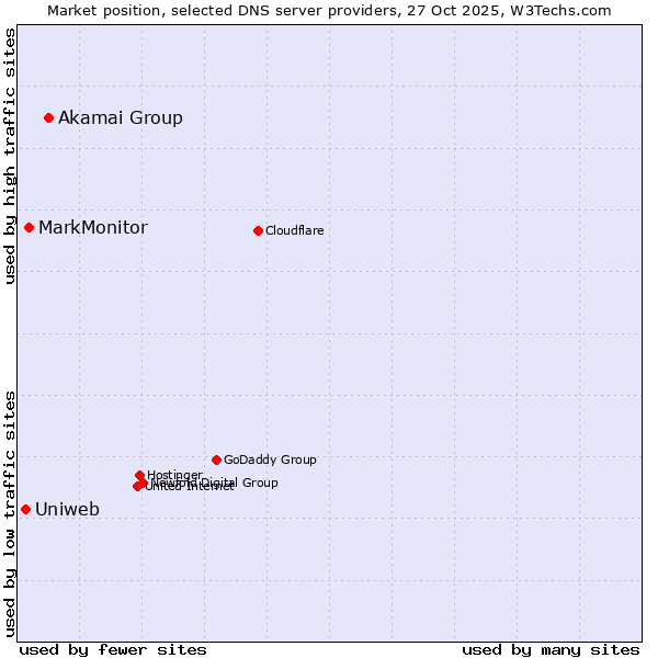 Market position of Akamai Group vs. MarkMonitor vs. Uniweb