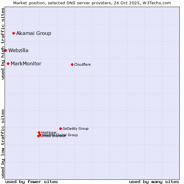 Market position of Akamai Group vs. MarkMonitor vs. Webzilla