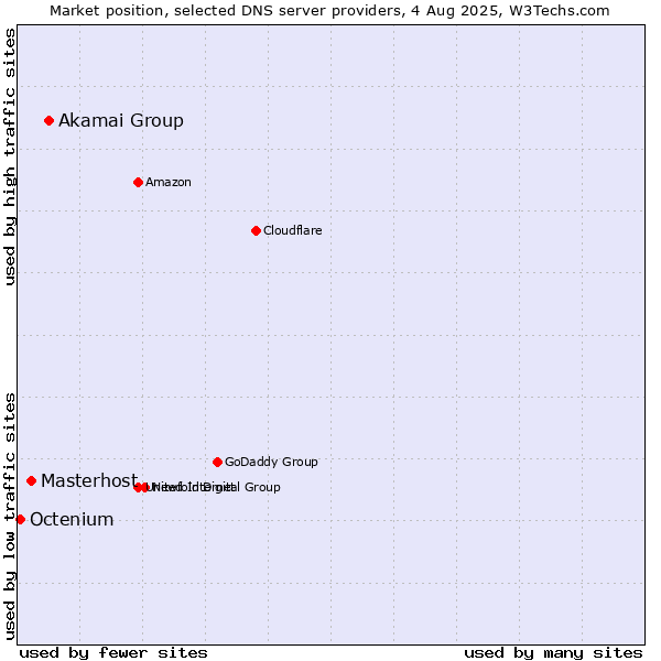 Market position of Akamai Group vs. Masterhost vs. Octenium