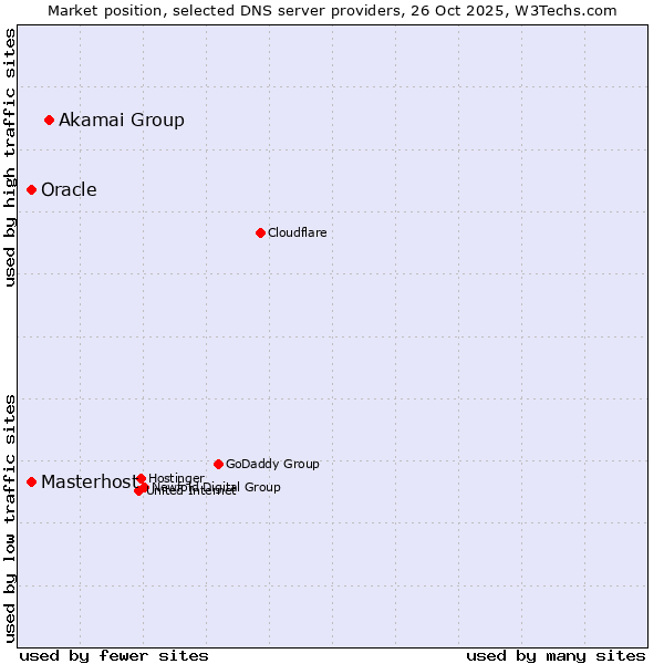 Market position of Akamai Group vs. Oracle vs. Masterhost