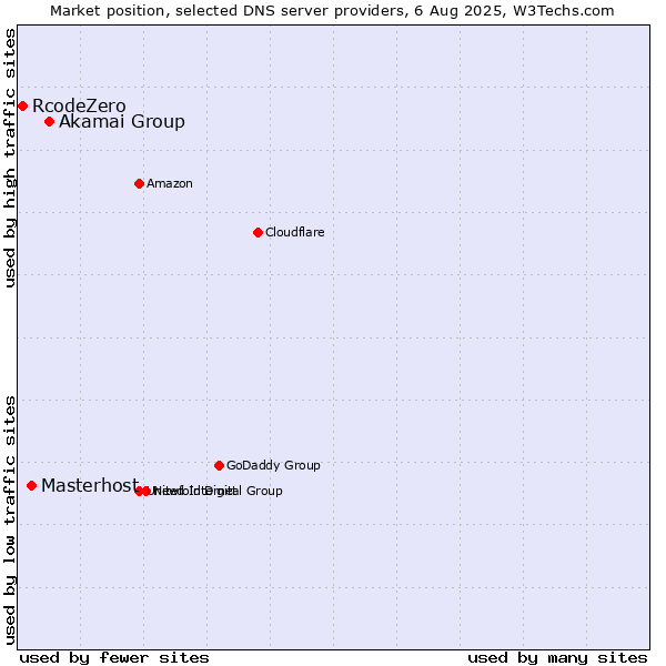 Market position of Akamai Group vs. Masterhost vs. RcodeZero