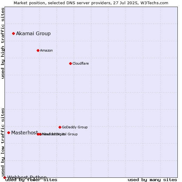 Market position of Akamai Group vs. Masterhost vs. Webhost Python