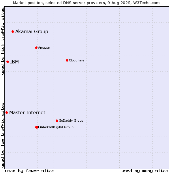 Market position of Akamai Group vs. IBM vs. Master Internet