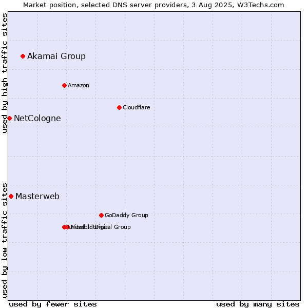 Market position of Akamai Group vs. Masterweb vs. NetCologne
