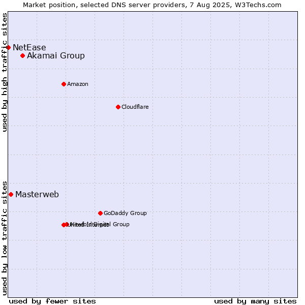 Market position of Akamai Group vs. Masterweb vs. NetEase