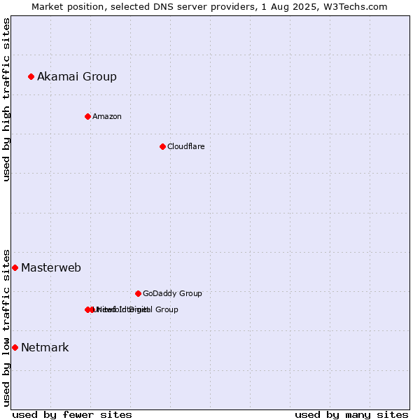 Market position of Akamai Group vs. Masterweb vs. Netmark