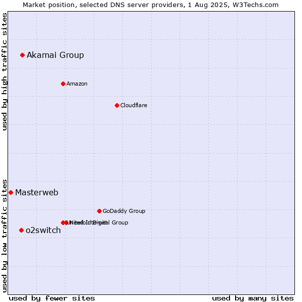 Market position of Akamai Group vs. o2switch vs. Masterweb