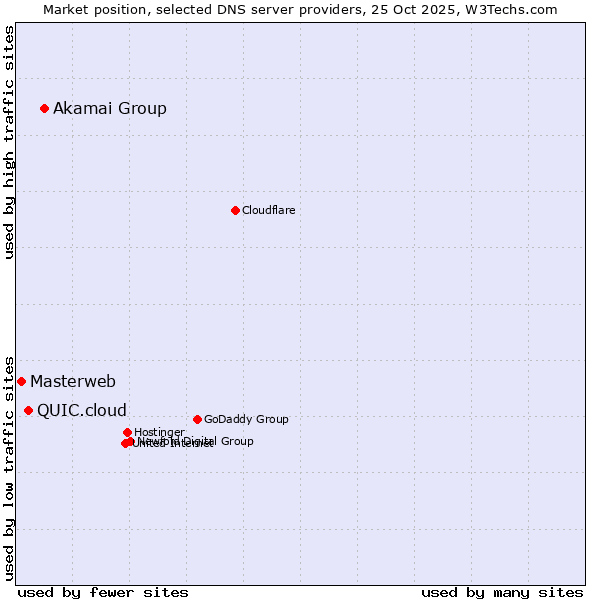 Market position of Akamai Group vs. QUIC.cloud vs. Masterweb