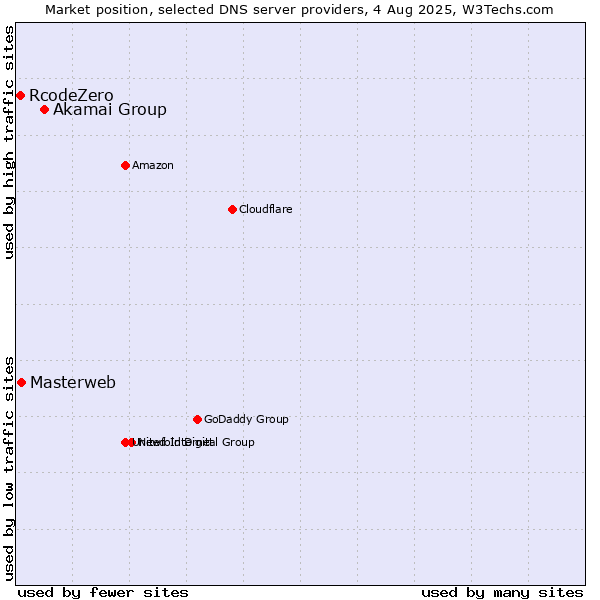 Market position of Akamai Group vs. Masterweb vs. RcodeZero