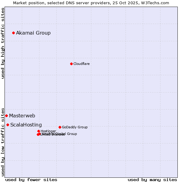 Market position of Akamai Group vs. ScalaHosting vs. Masterweb