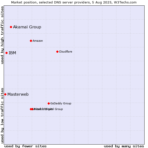 Market position of Akamai Group vs. IBM vs. Masterweb