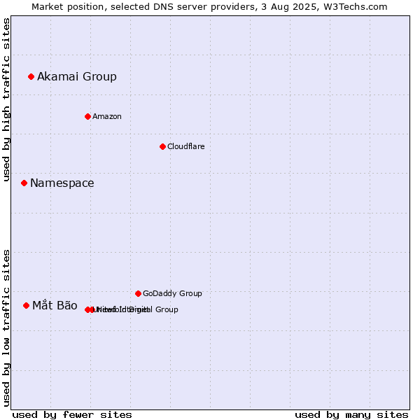 Market position of Akamai Group vs. Mắt Bão vs. Namespace