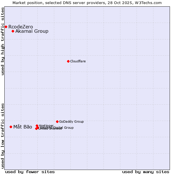 Market position of Akamai Group vs. Mắt Bão vs. RcodeZero