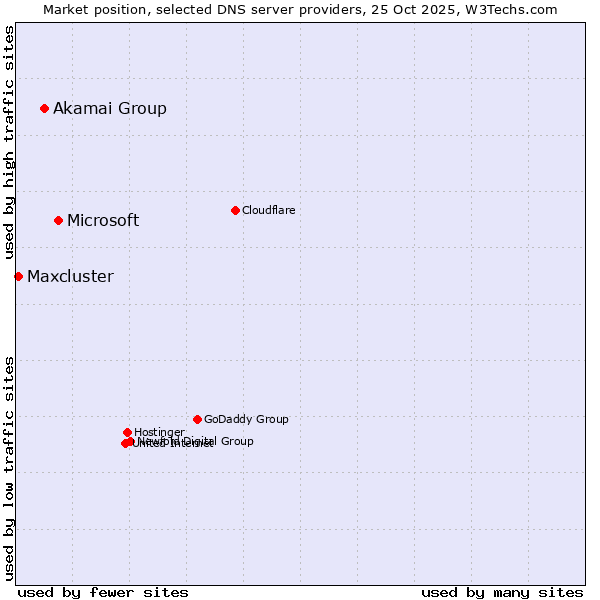Market position of Microsoft vs. Akamai Group vs. Maxcluster