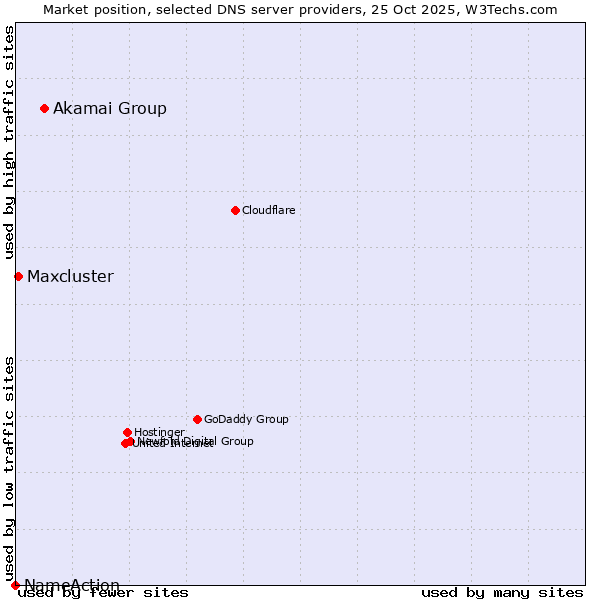 Market position of Akamai Group vs. Maxcluster vs. NameAction