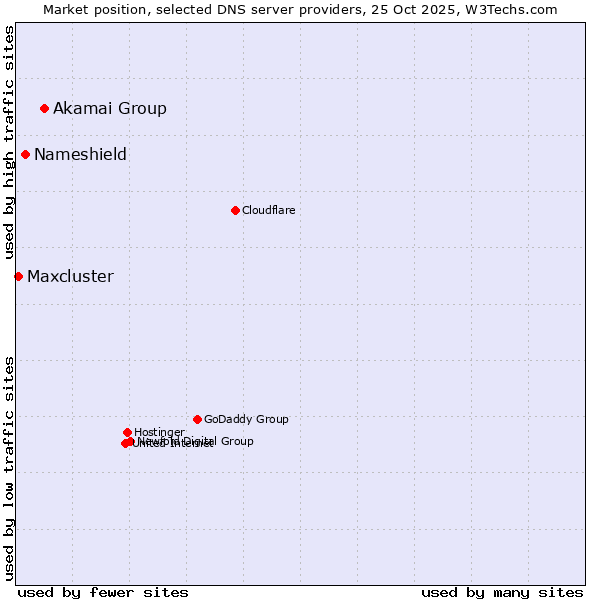Market position of Akamai Group vs. Nameshield vs. Maxcluster
