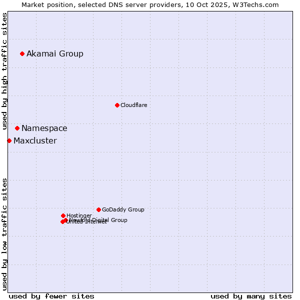 Market position of Akamai Group vs. Namespace vs. Maxcluster