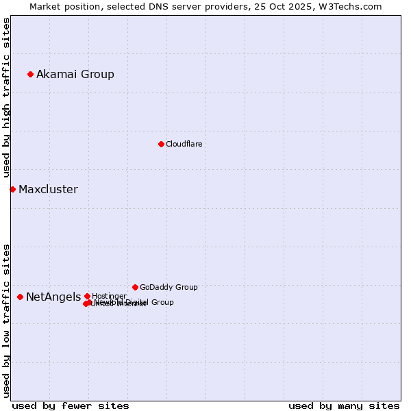 Market position of Akamai Group vs. NetAngels vs. Maxcluster