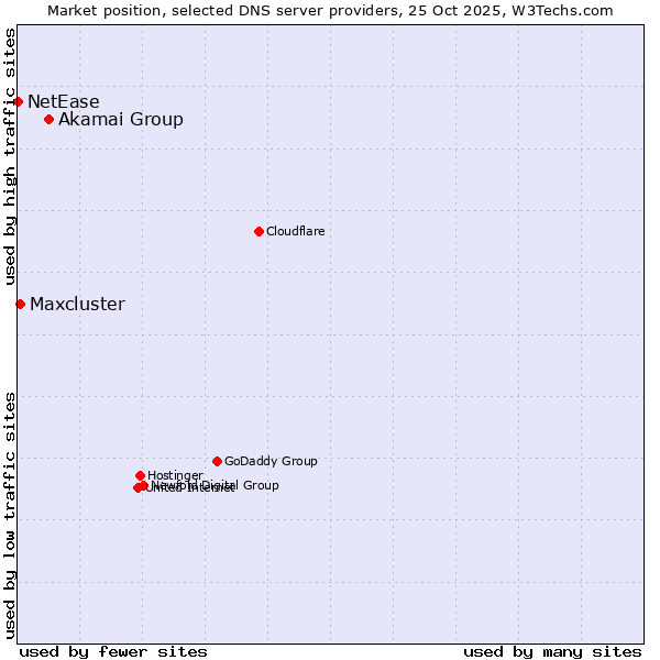 Market position of Akamai Group vs. Maxcluster vs. NetEase
