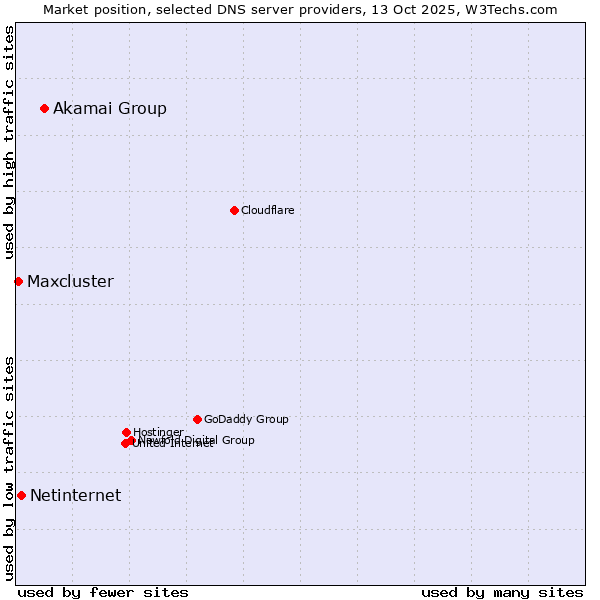 Market position of Akamai Group vs. Netinternet vs. Maxcluster