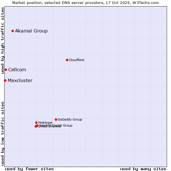 Market position of Akamai Group vs. Cellcom vs. Maxcluster