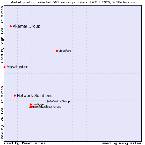 Market position of Network Solutions vs. Akamai Group vs. Maxcluster