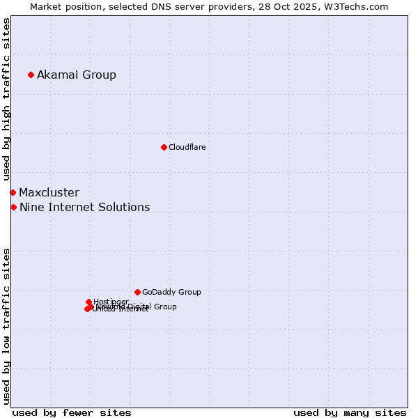 Market position of Akamai Group vs. Nine Internet Solutions vs. Maxcluster