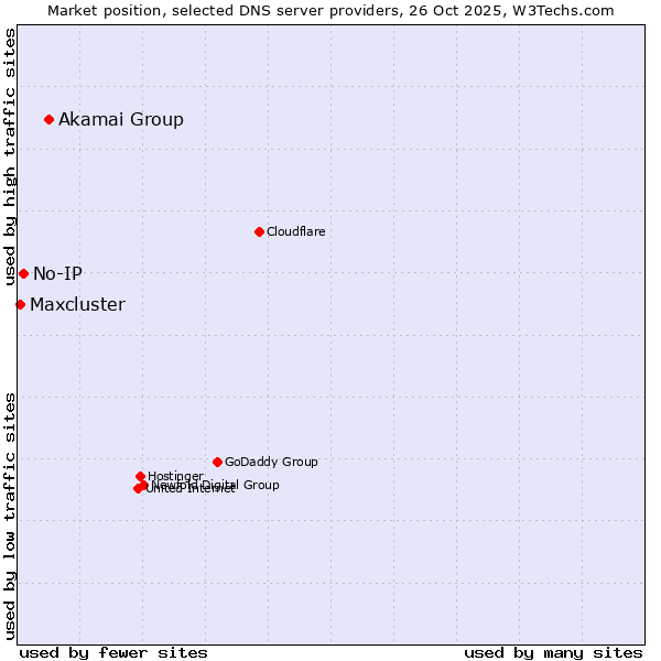 Market position of Akamai Group vs. No-IP vs. Maxcluster