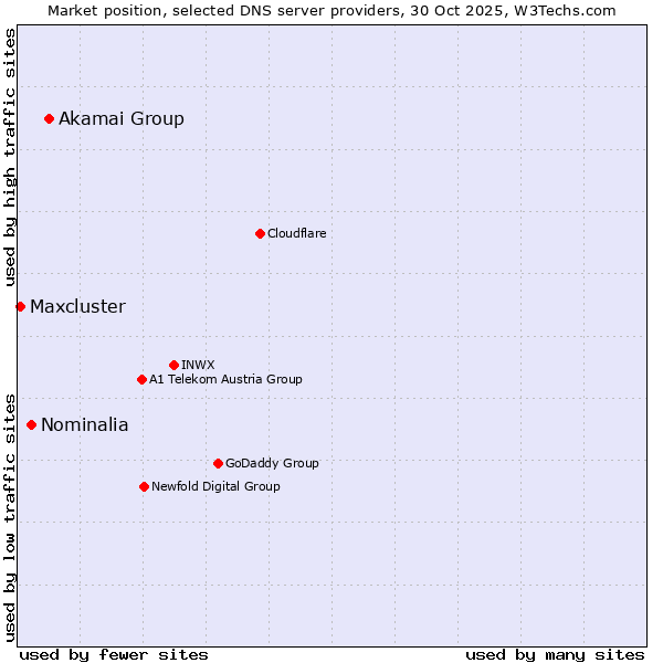 Market position of Akamai Group vs. Nominalia vs. Maxcluster