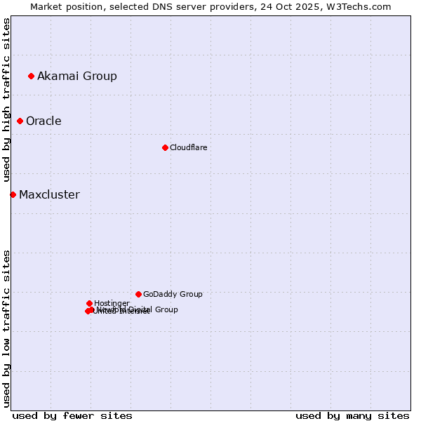 Market position of Akamai Group vs. Oracle vs. Maxcluster