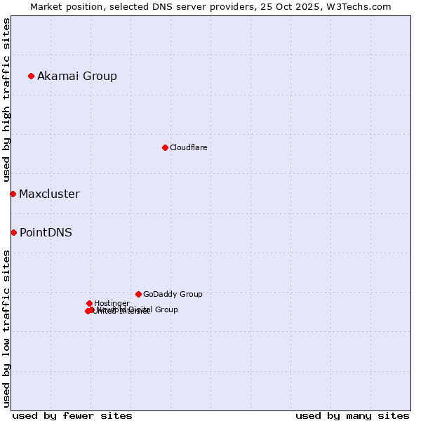 Market position of Akamai Group vs. PointDNS vs. Maxcluster