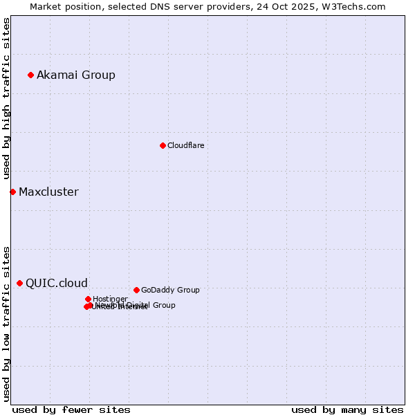 Market position of Akamai Group vs. QUIC.cloud vs. Maxcluster